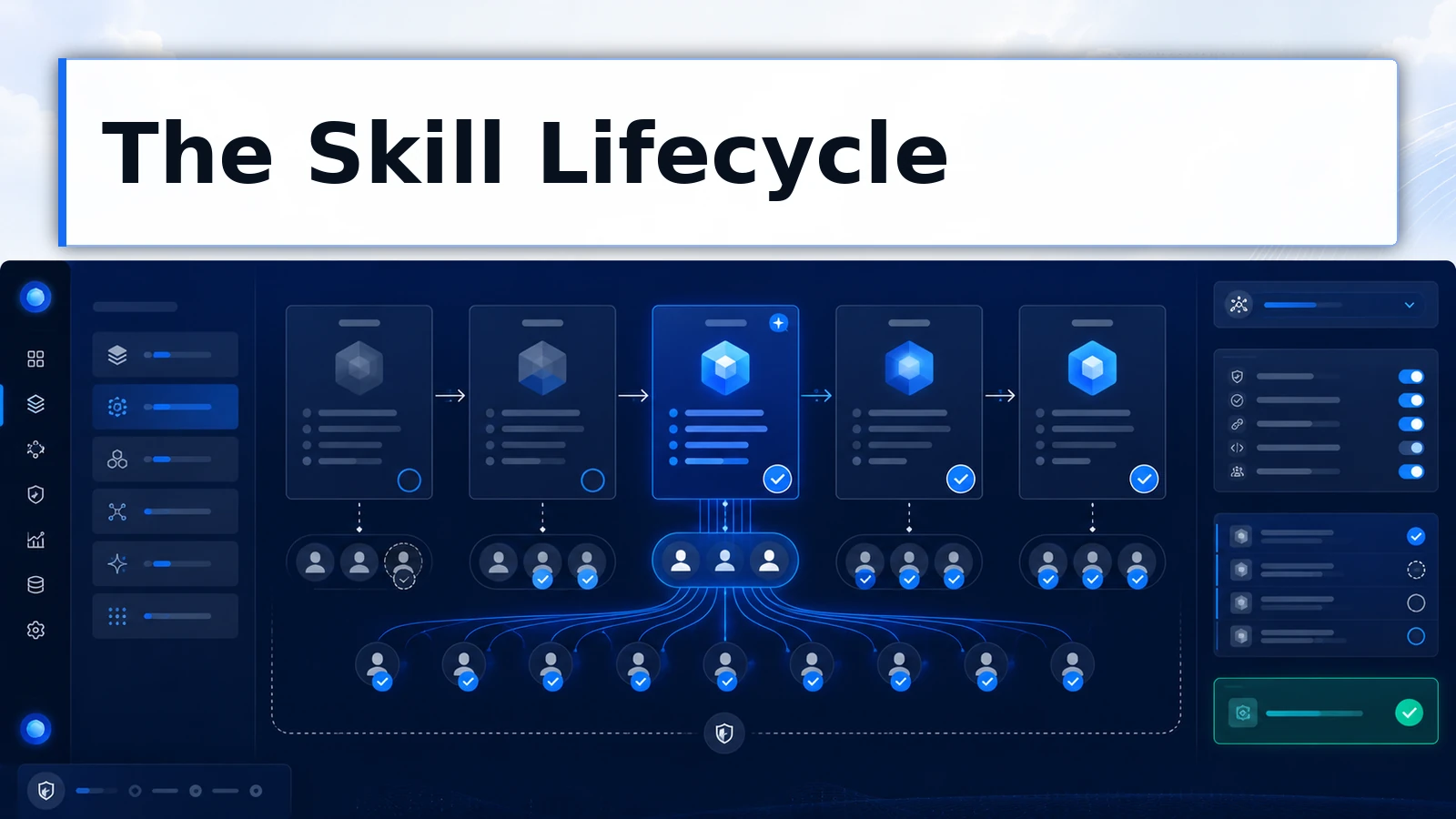 Lifecycle of a governed skill from capture through improvement and retirement.