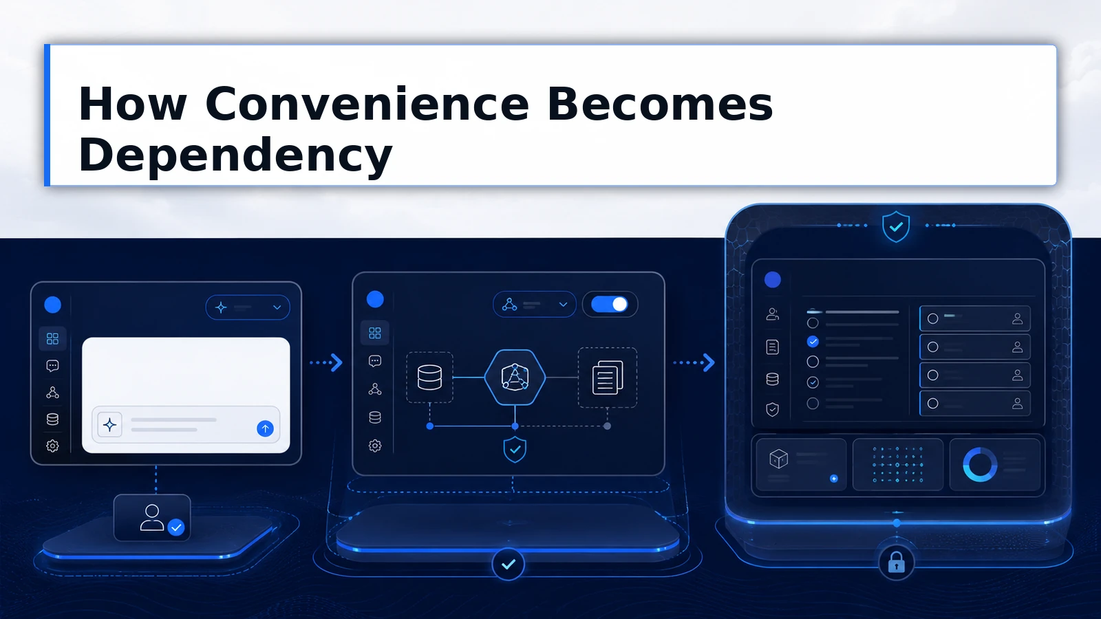 Progression showing how platform convenience becomes architecture and then dependency.