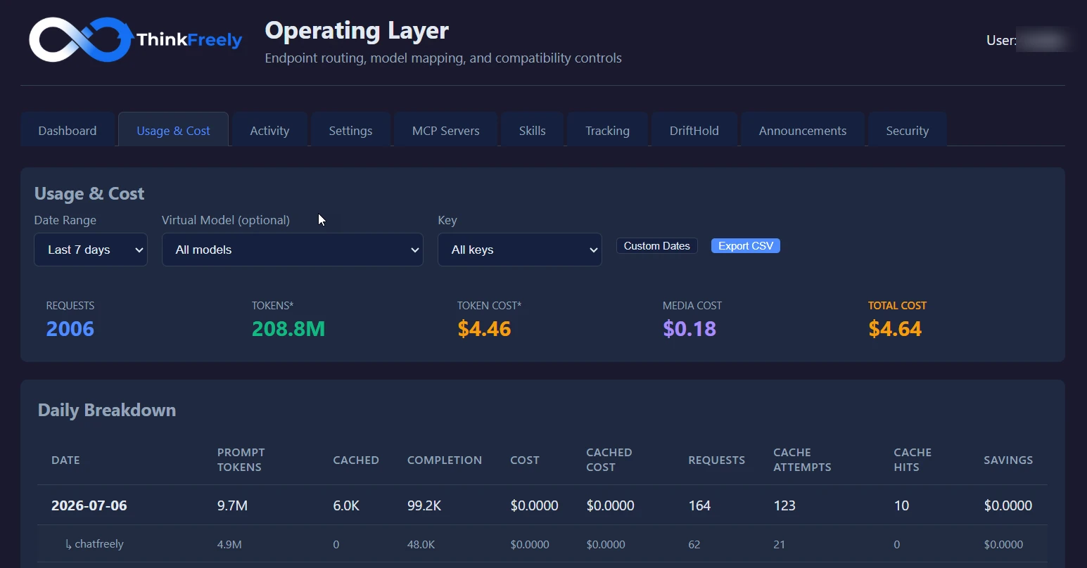 ThinkFreely usage and cost dashboard showing AI spend by model and workload.
