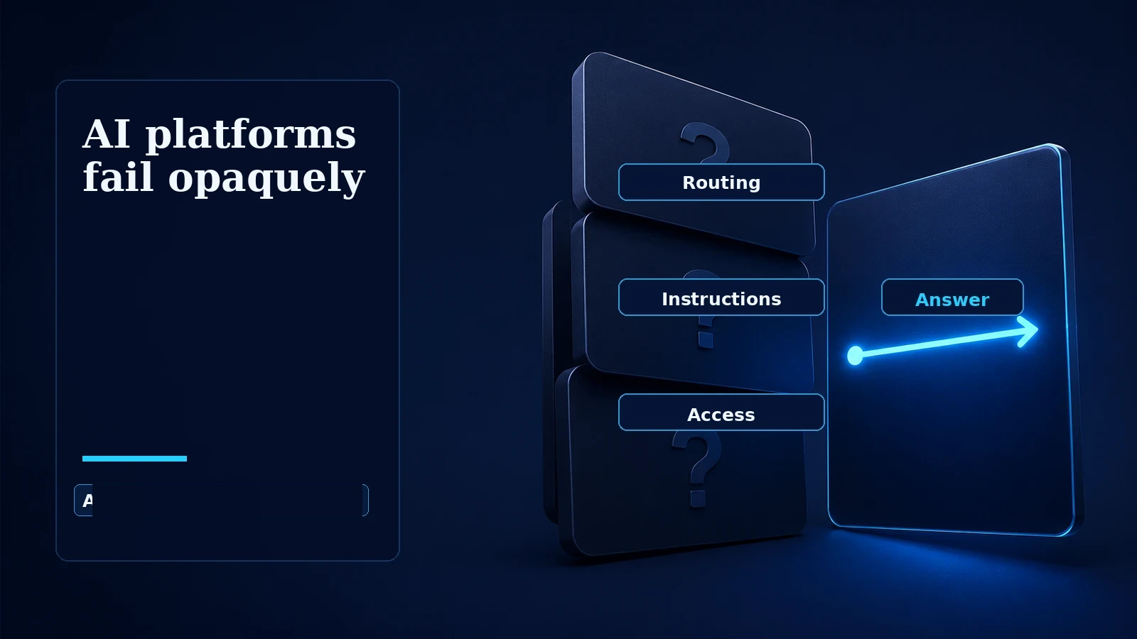 Three opaque platform layers for routing, instructions, and access beside one open panel with a clear answer.